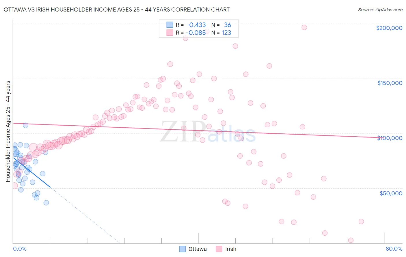 Ottawa vs Irish Householder Income Ages 25 - 44 years
