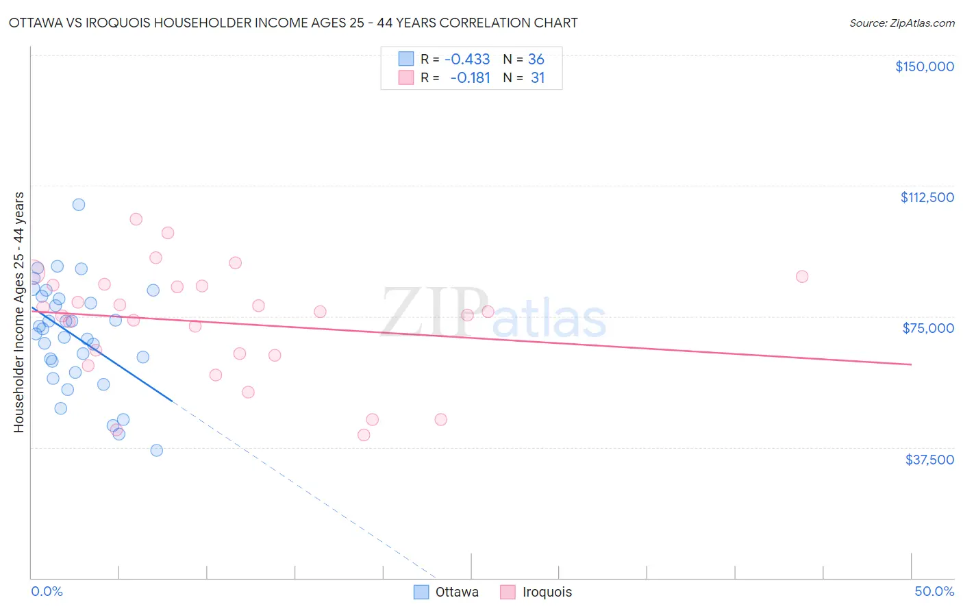 Ottawa vs Iroquois Householder Income Ages 25 - 44 years