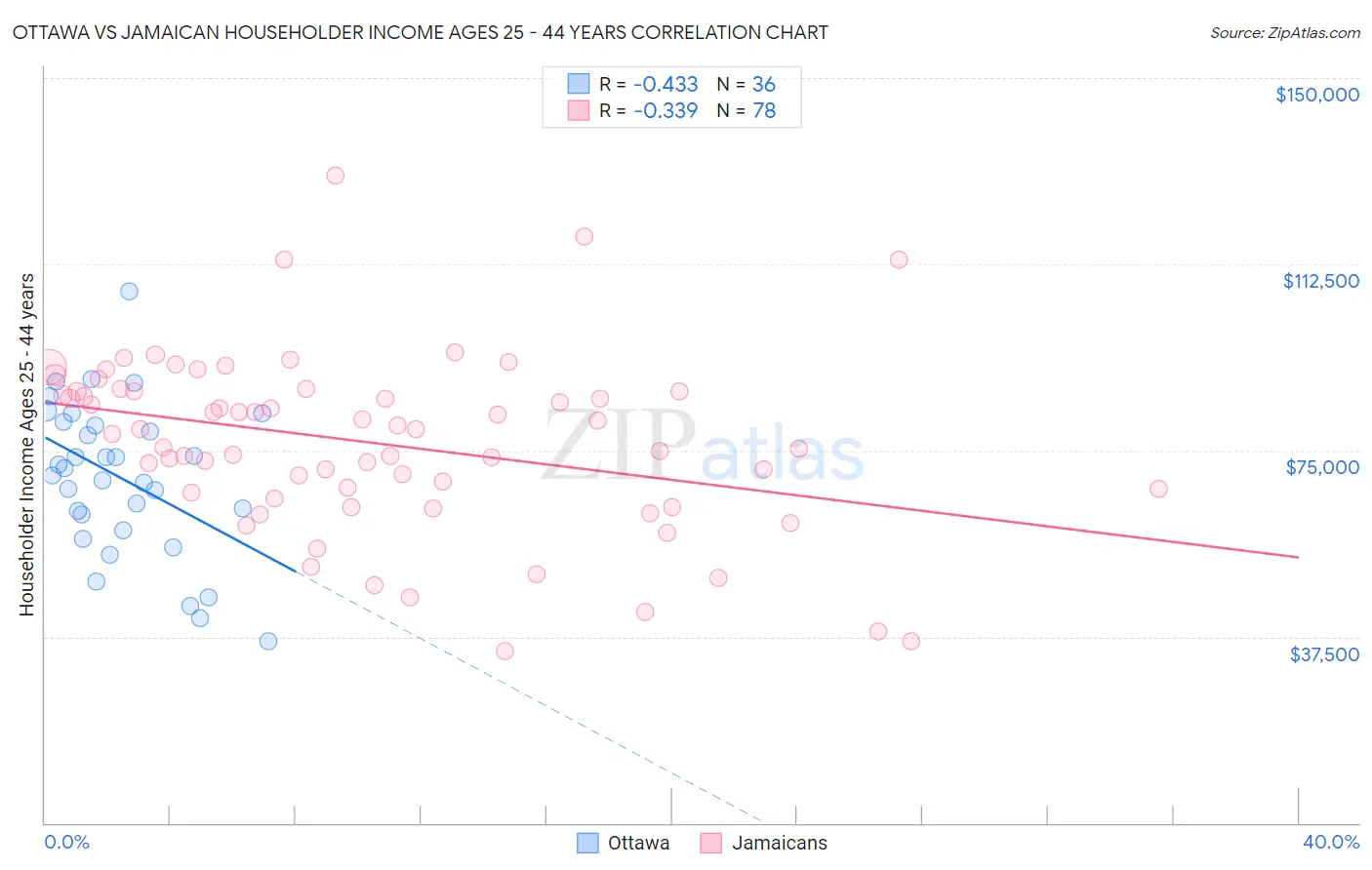 Ottawa vs Jamaican Householder Income Ages 25 - 44 years