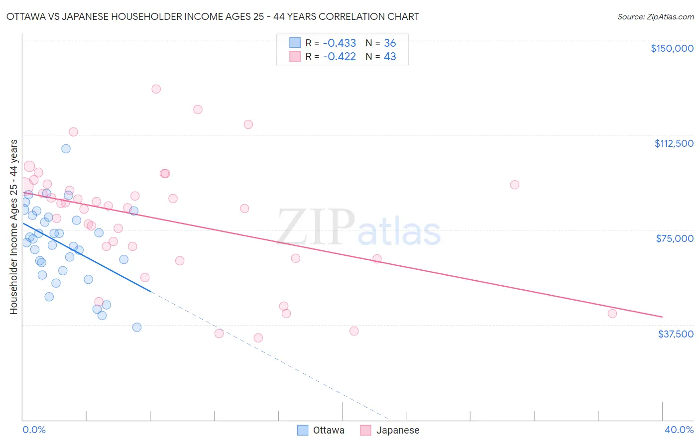 Ottawa vs Japanese Householder Income Ages 25 - 44 years