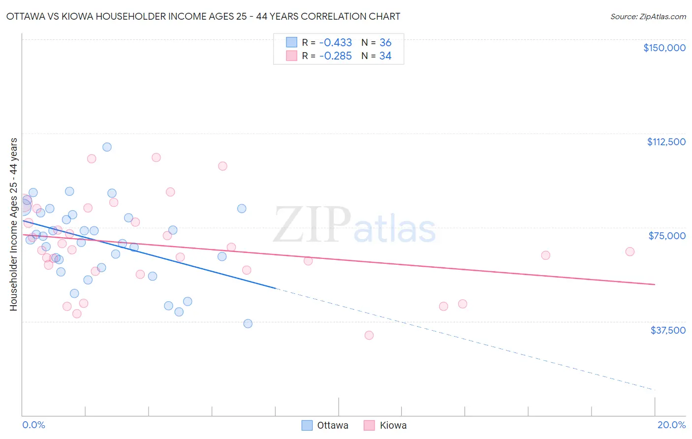 Ottawa vs Kiowa Householder Income Ages 25 - 44 years