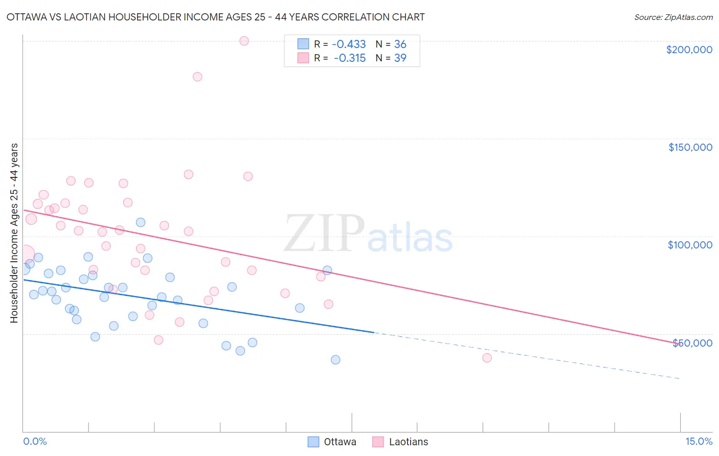 Ottawa vs Laotian Householder Income Ages 25 - 44 years