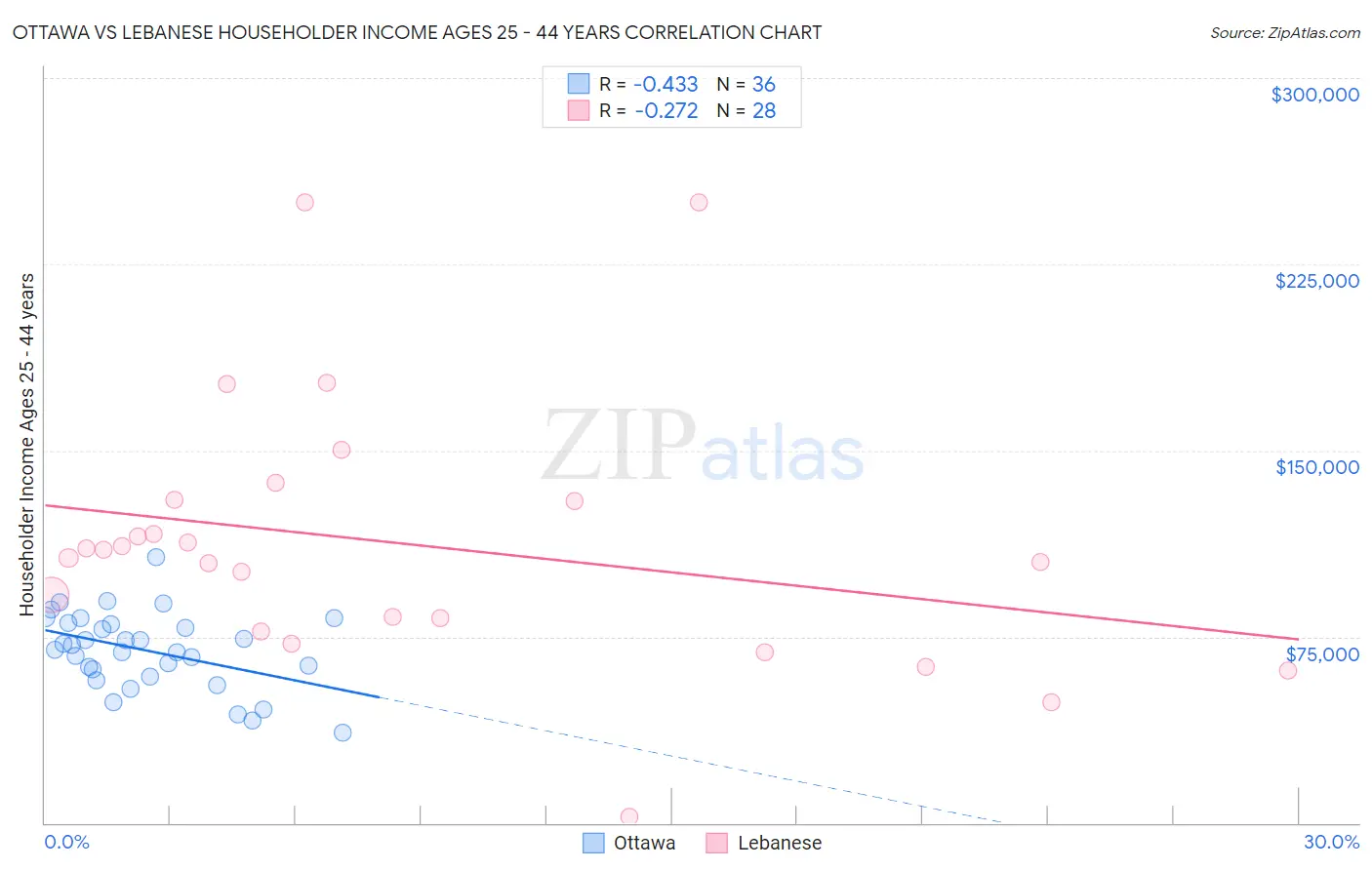 Ottawa vs Lebanese Householder Income Ages 25 - 44 years