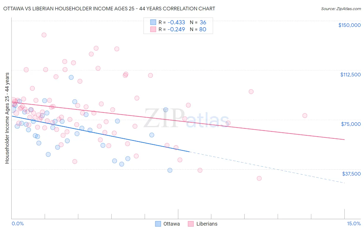 Ottawa vs Liberian Householder Income Ages 25 - 44 years