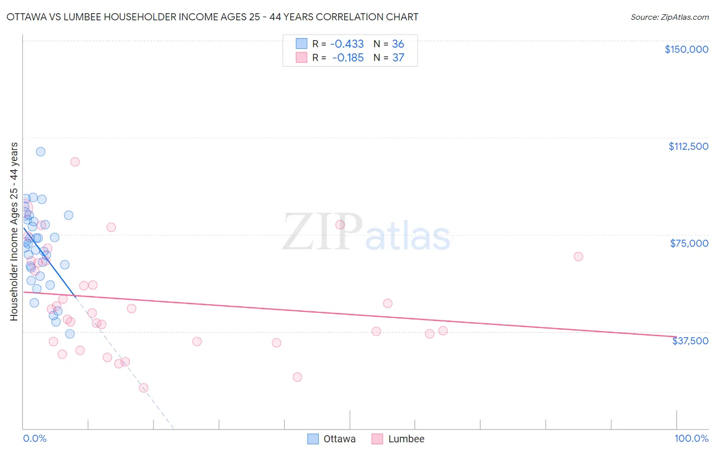 Ottawa vs Lumbee Householder Income Ages 25 - 44 years