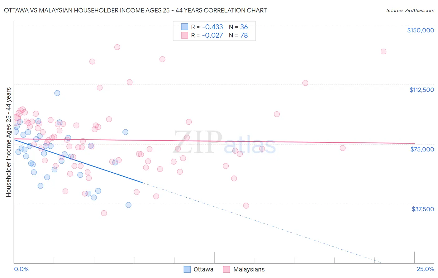 Ottawa vs Malaysian Householder Income Ages 25 - 44 years