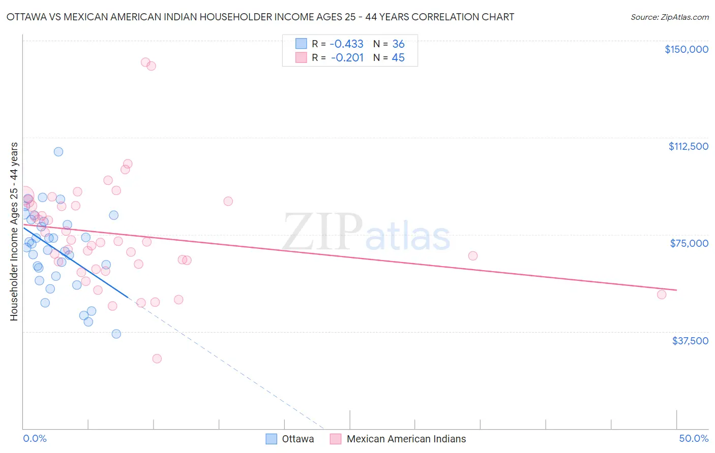 Ottawa vs Mexican American Indian Householder Income Ages 25 - 44 years