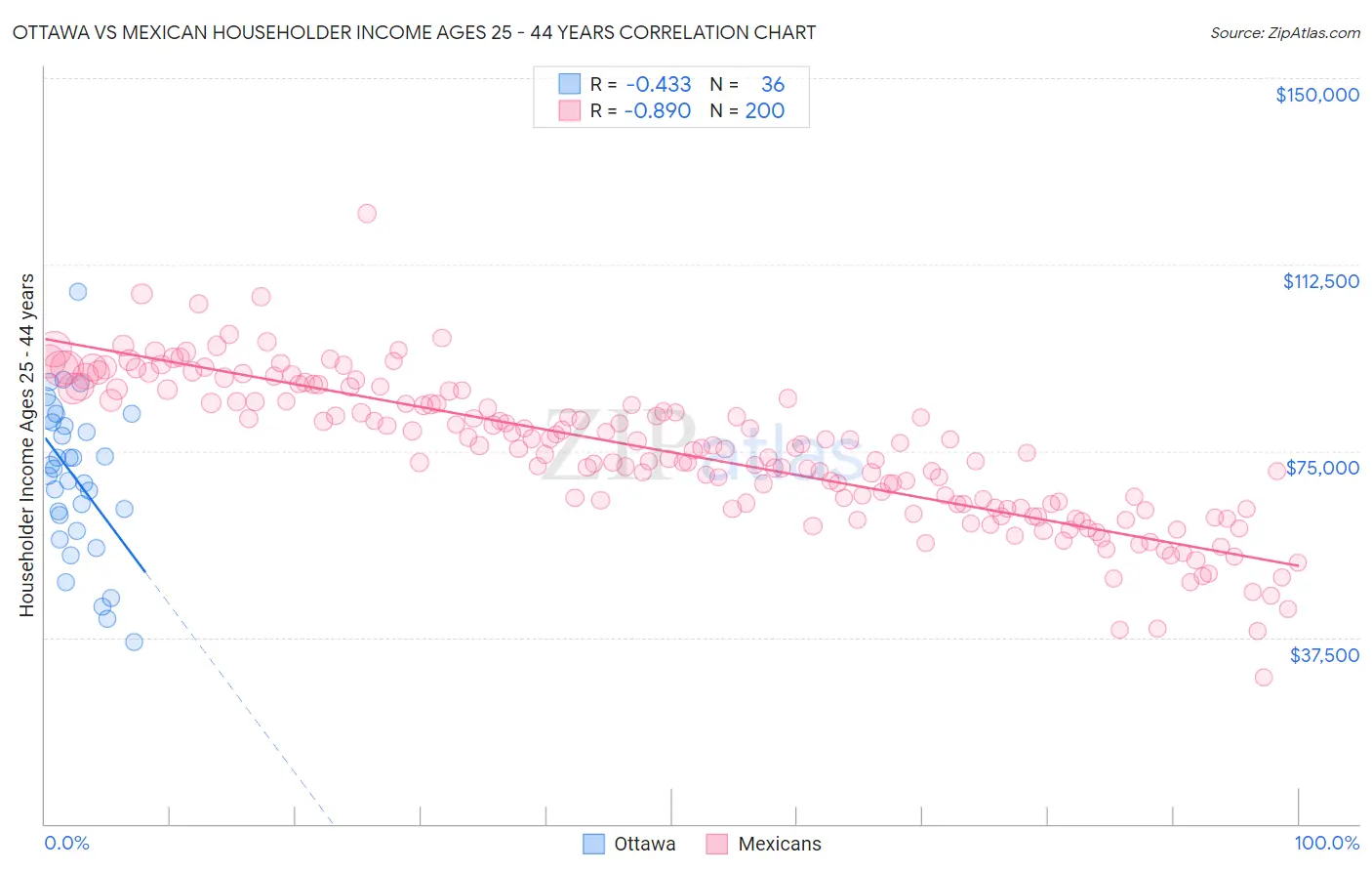 Ottawa vs Mexican Householder Income Ages 25 - 44 years