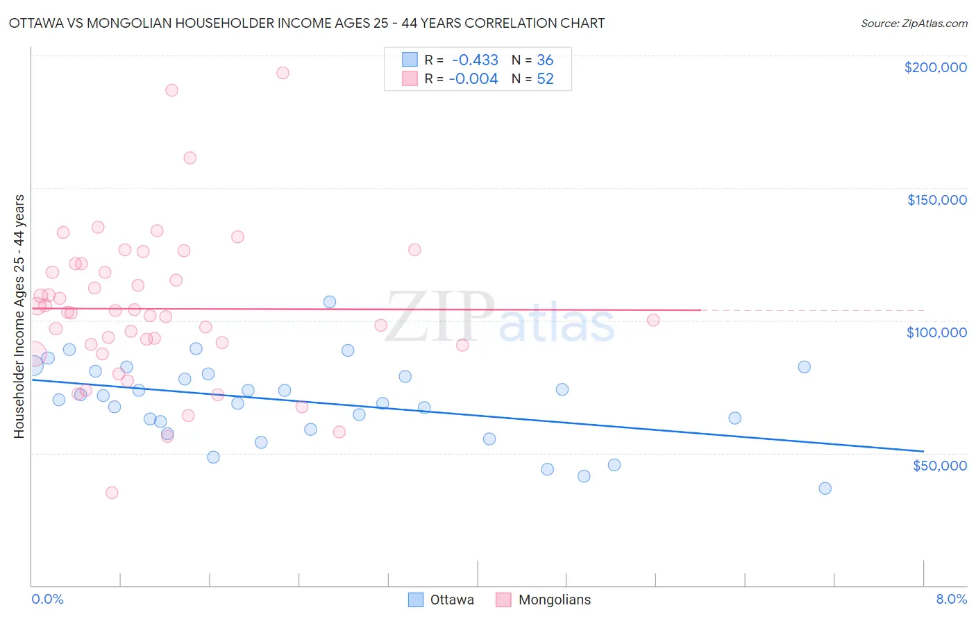Ottawa vs Mongolian Householder Income Ages 25 - 44 years