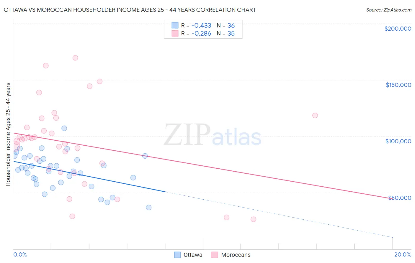 Ottawa vs Moroccan Householder Income Ages 25 - 44 years