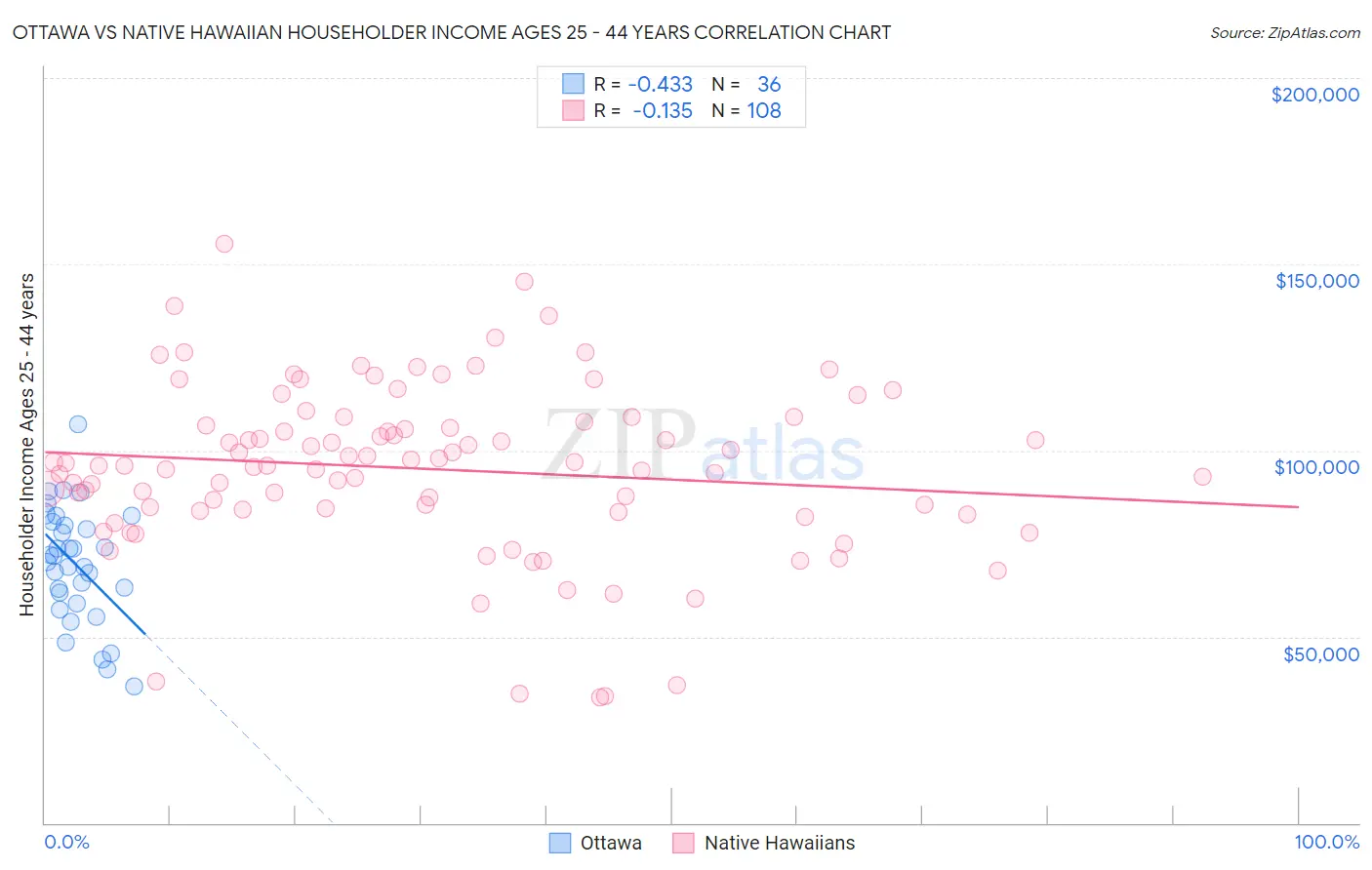 Ottawa vs Native Hawaiian Householder Income Ages 25 - 44 years