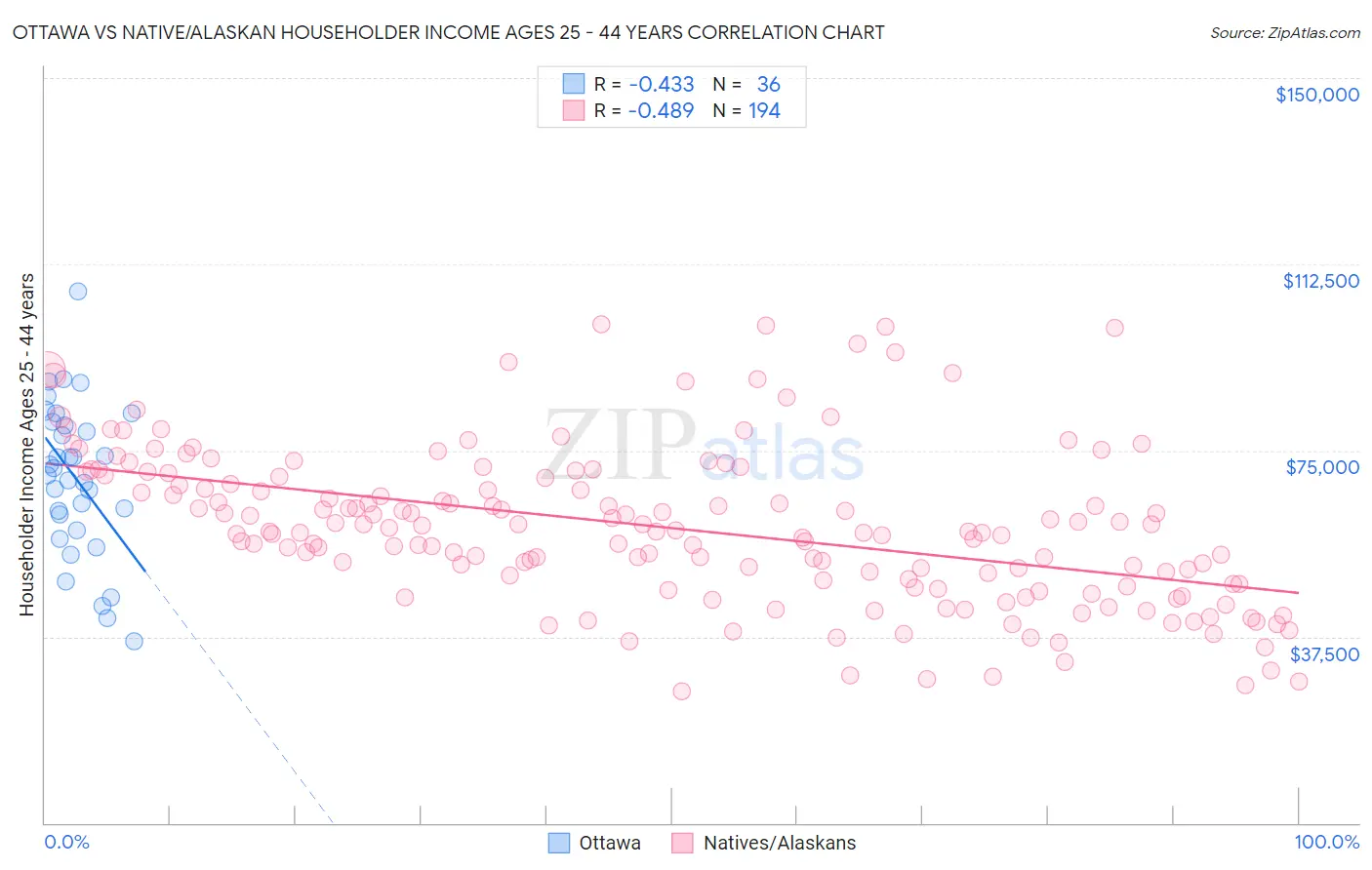 Ottawa vs Native/Alaskan Householder Income Ages 25 - 44 years