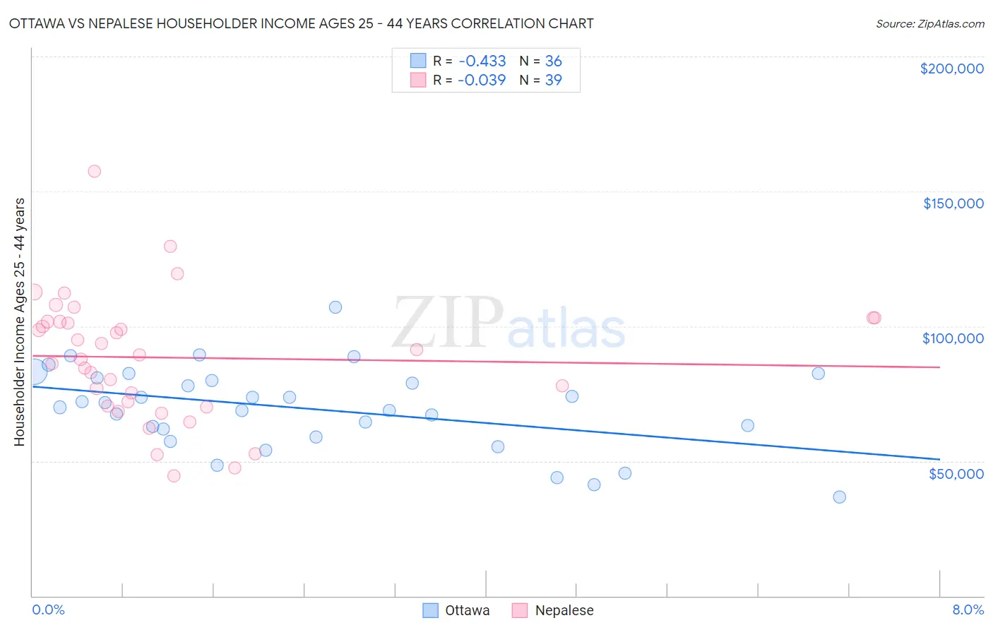 Ottawa vs Nepalese Householder Income Ages 25 - 44 years