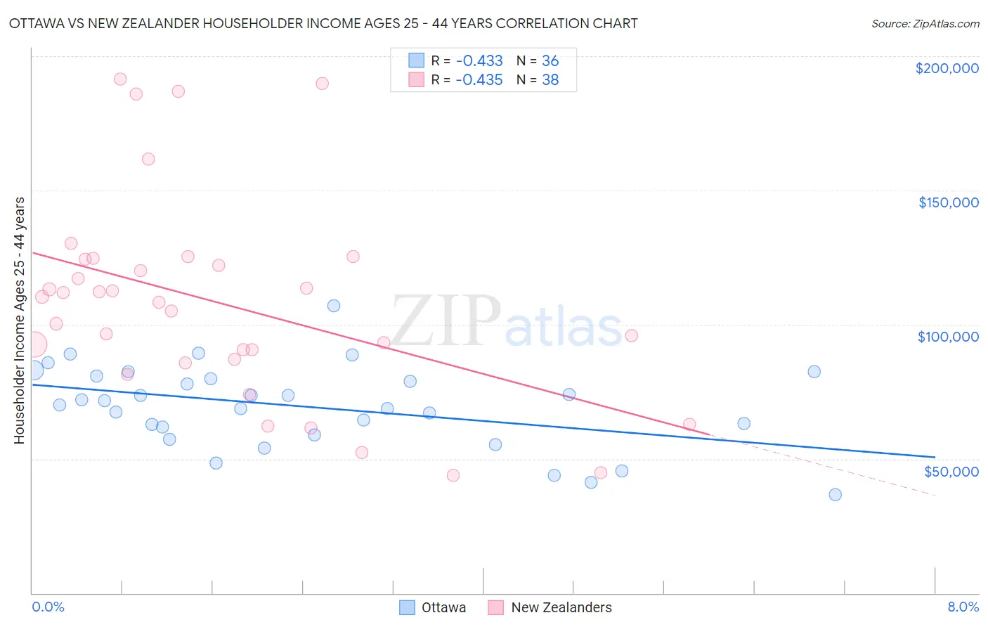 Ottawa vs New Zealander Householder Income Ages 25 - 44 years