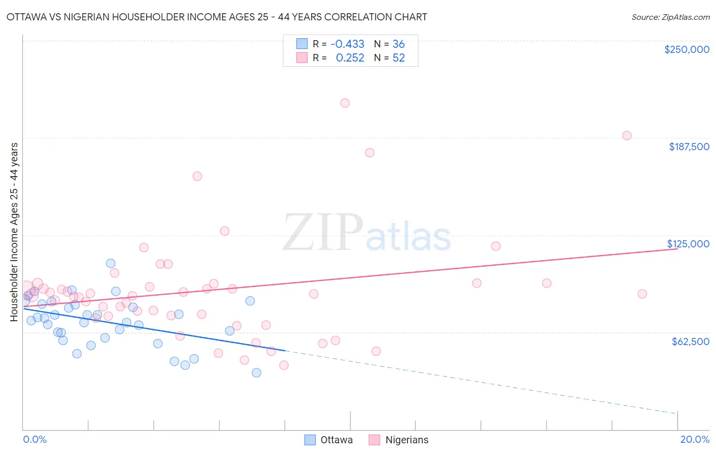 Ottawa vs Nigerian Householder Income Ages 25 - 44 years