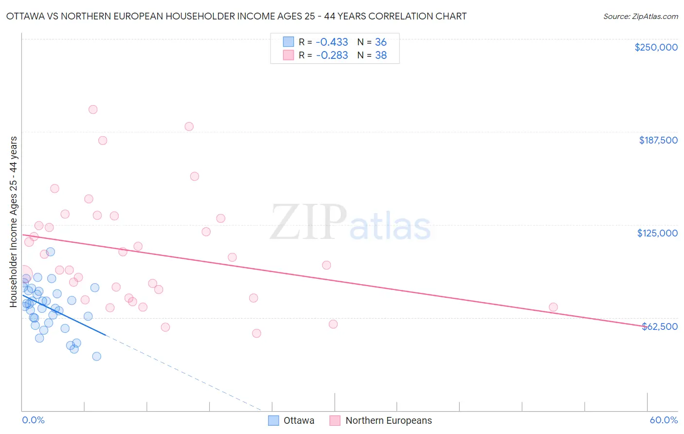 Ottawa vs Northern European Householder Income Ages 25 - 44 years