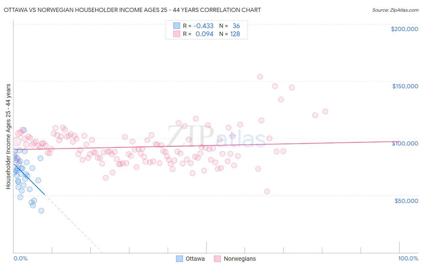 Ottawa vs Norwegian Householder Income Ages 25 - 44 years
