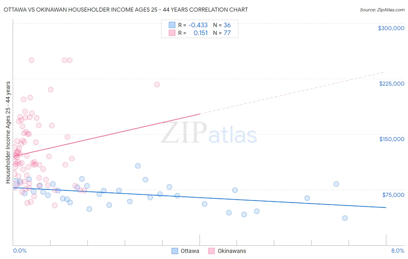 Ottawa vs Okinawan Householder Income Ages 25 - 44 years