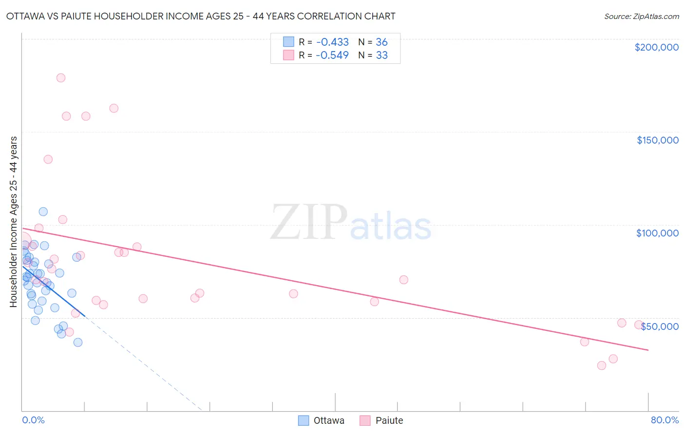 Ottawa vs Paiute Householder Income Ages 25 - 44 years