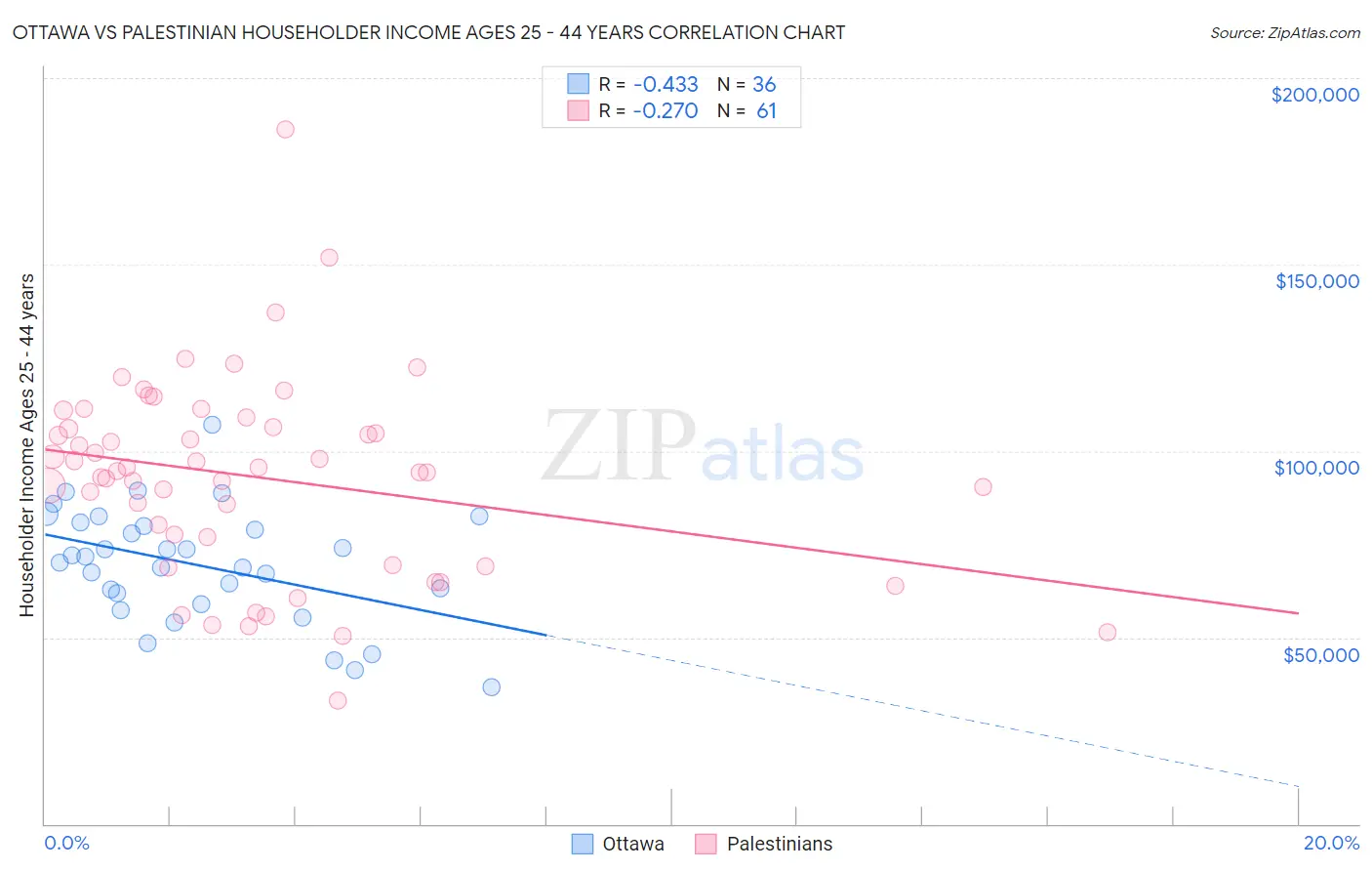 Ottawa vs Palestinian Householder Income Ages 25 - 44 years