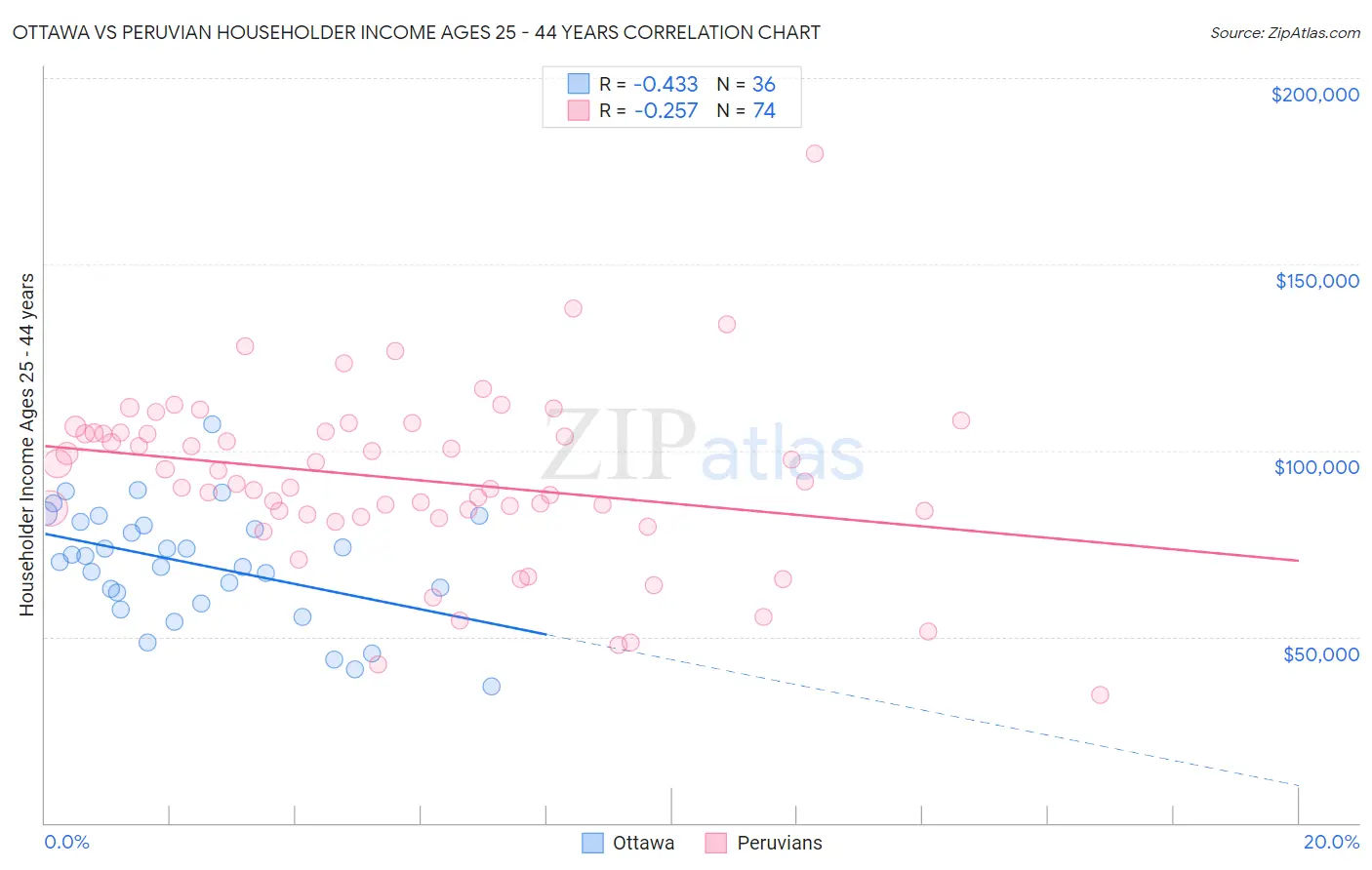 Ottawa vs Peruvian Householder Income Ages 25 - 44 years