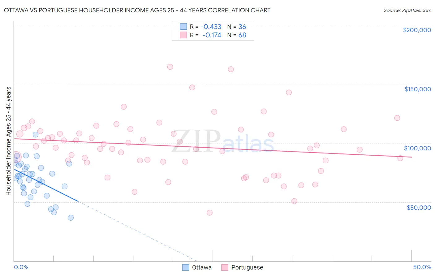 Ottawa vs Portuguese Householder Income Ages 25 - 44 years