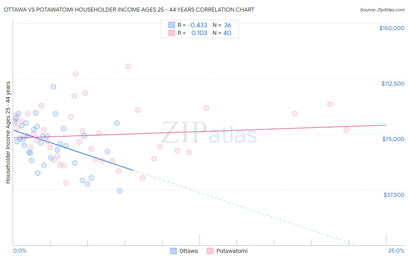Ottawa vs Potawatomi Householder Income Ages 25 - 44 years