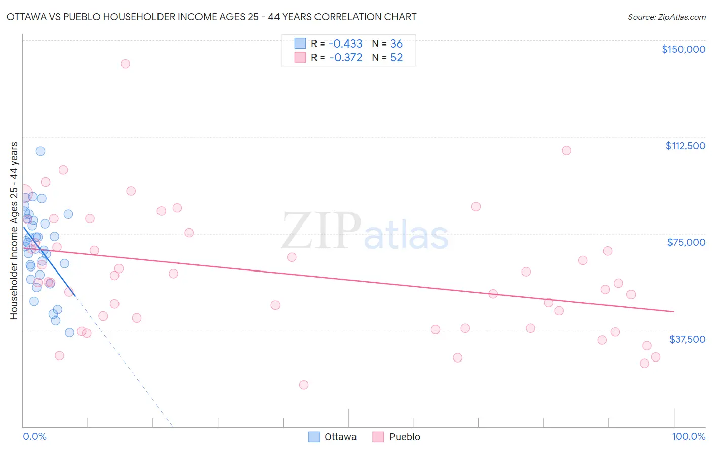 Ottawa vs Pueblo Householder Income Ages 25 - 44 years