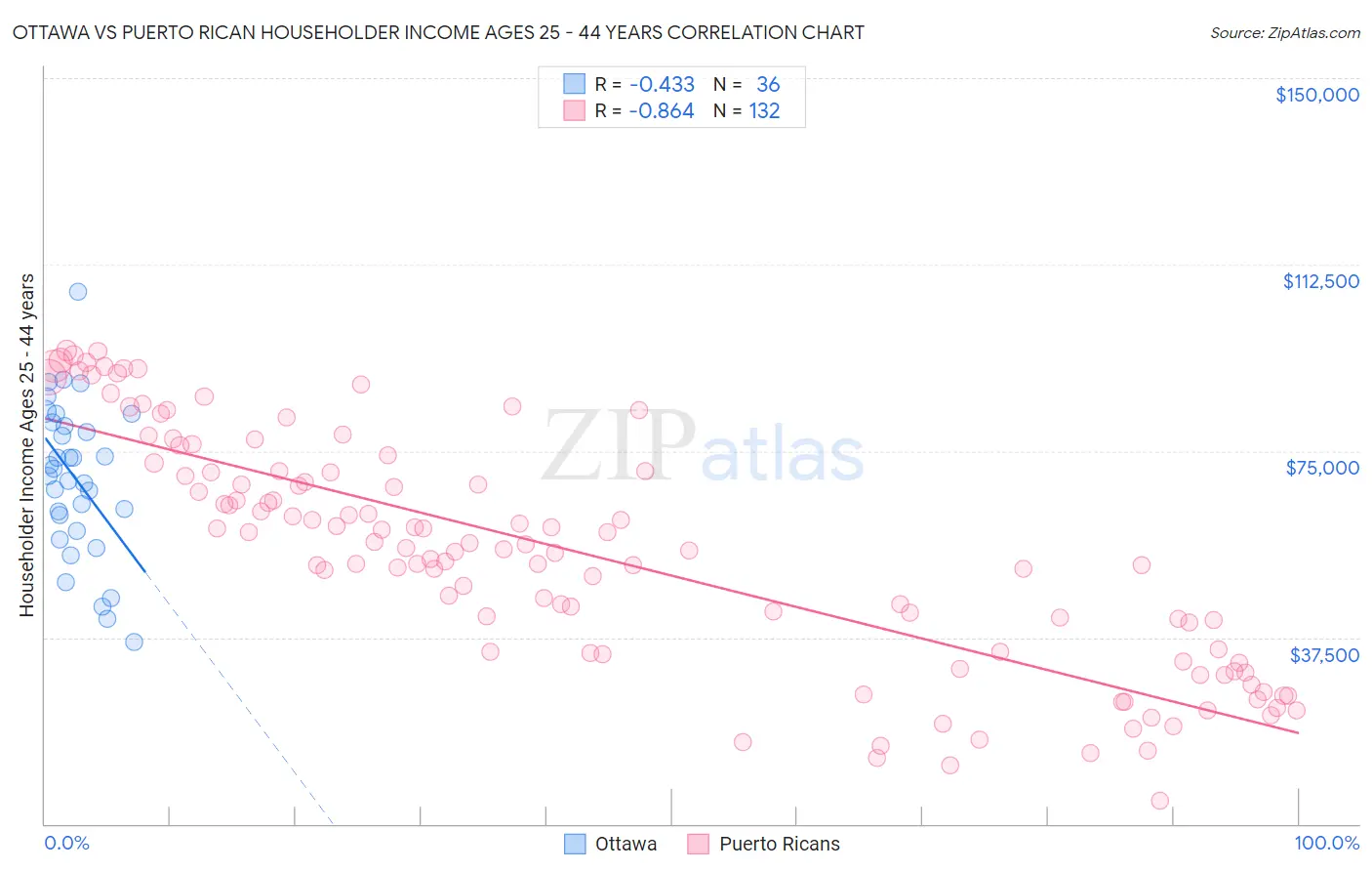 Ottawa vs Puerto Rican Householder Income Ages 25 - 44 years