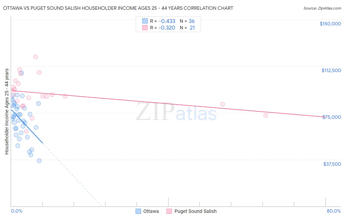 Ottawa vs Puget Sound Salish Householder Income Ages 25 - 44 years