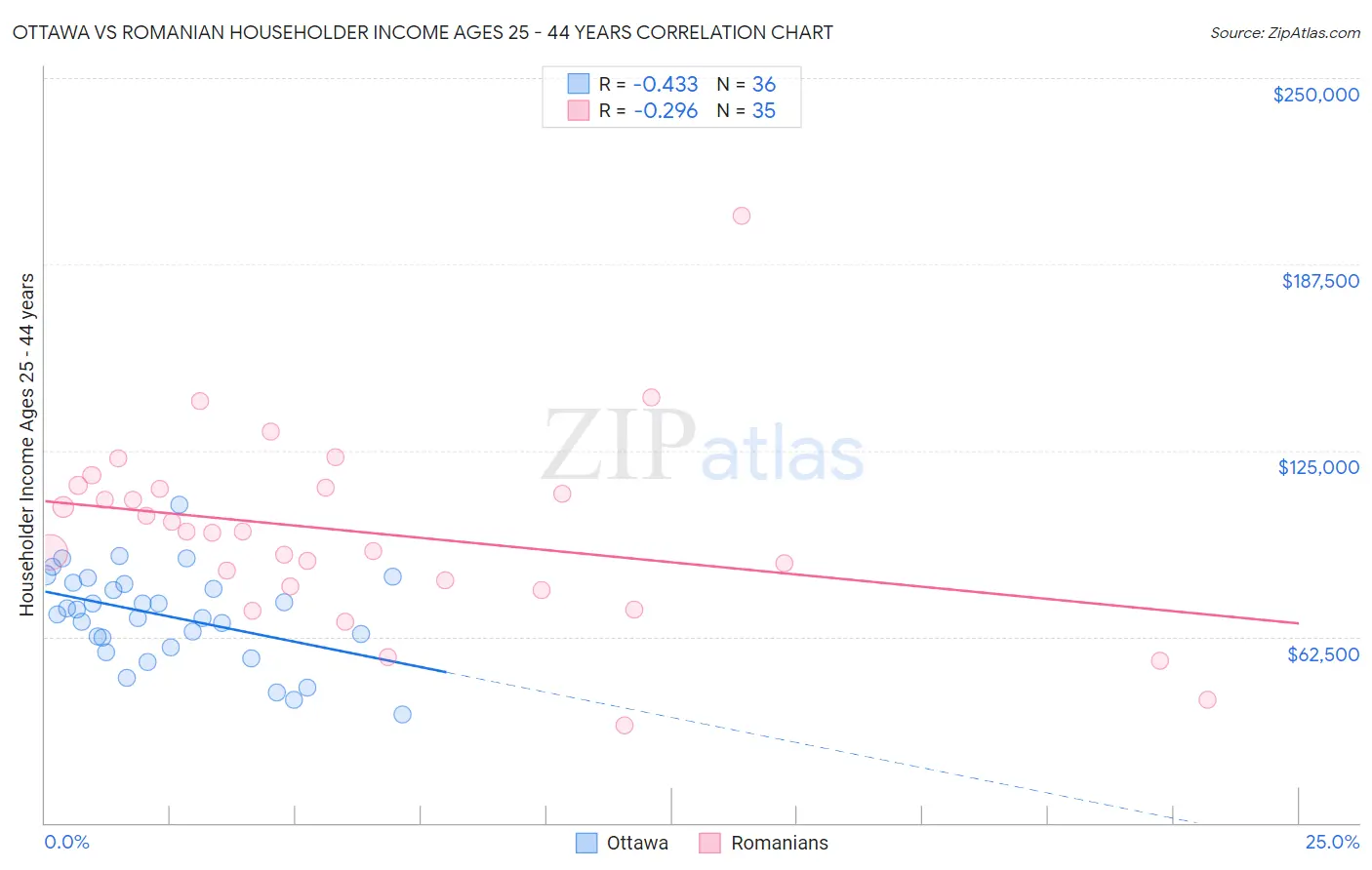 Ottawa vs Romanian Householder Income Ages 25 - 44 years