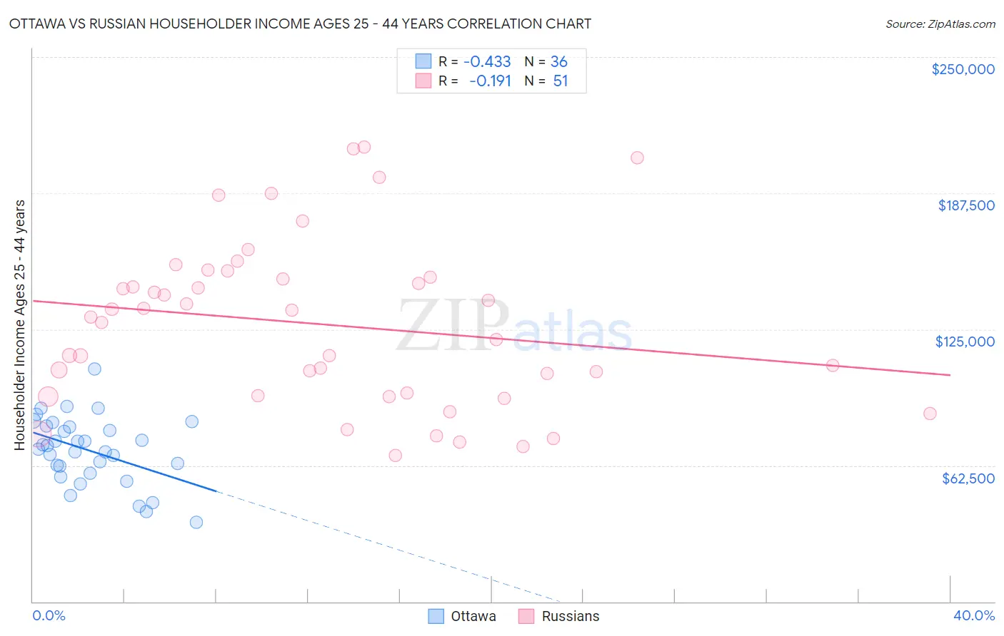 Ottawa vs Russian Householder Income Ages 25 - 44 years