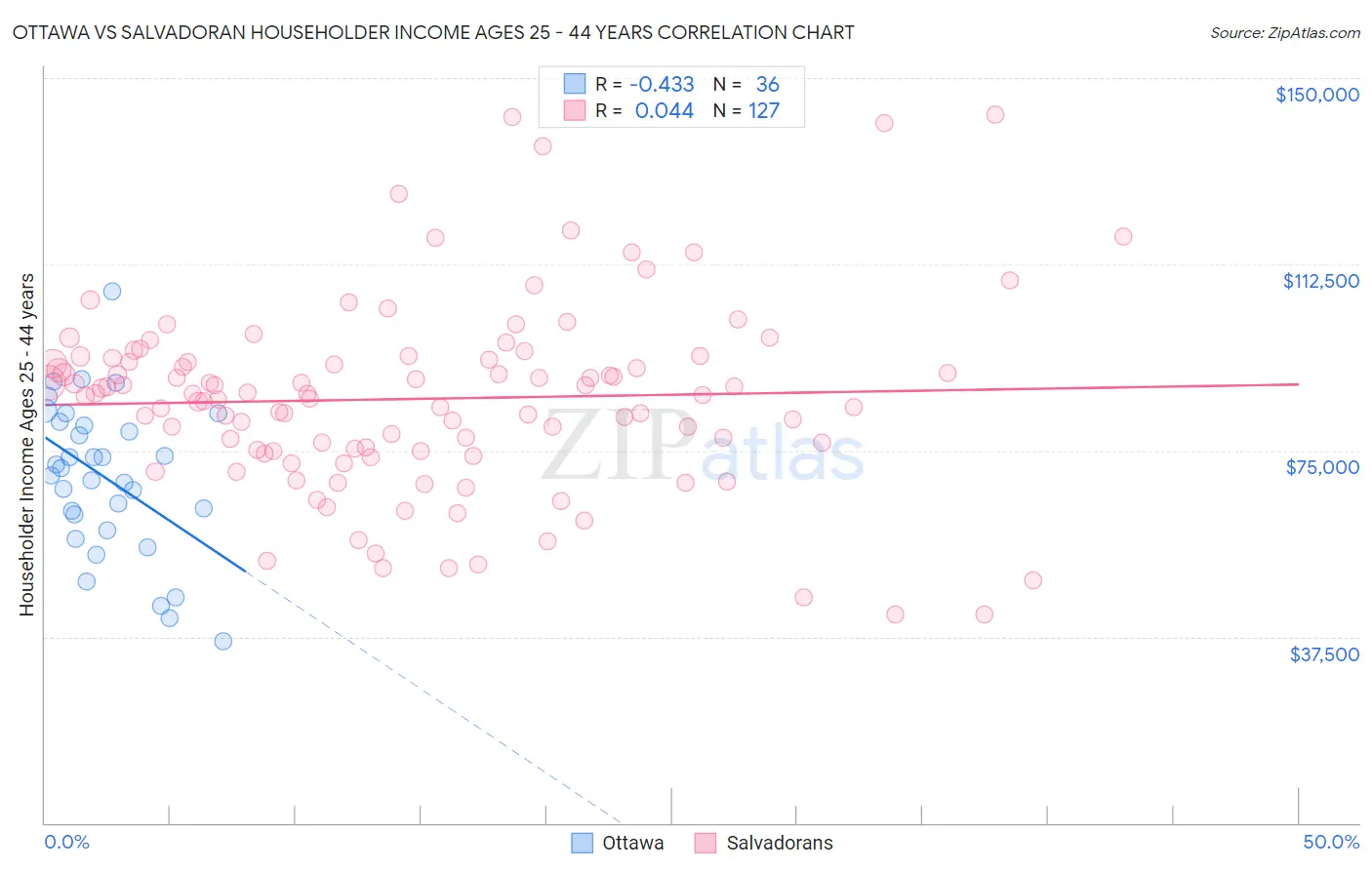 Ottawa vs Salvadoran Householder Income Ages 25 - 44 years