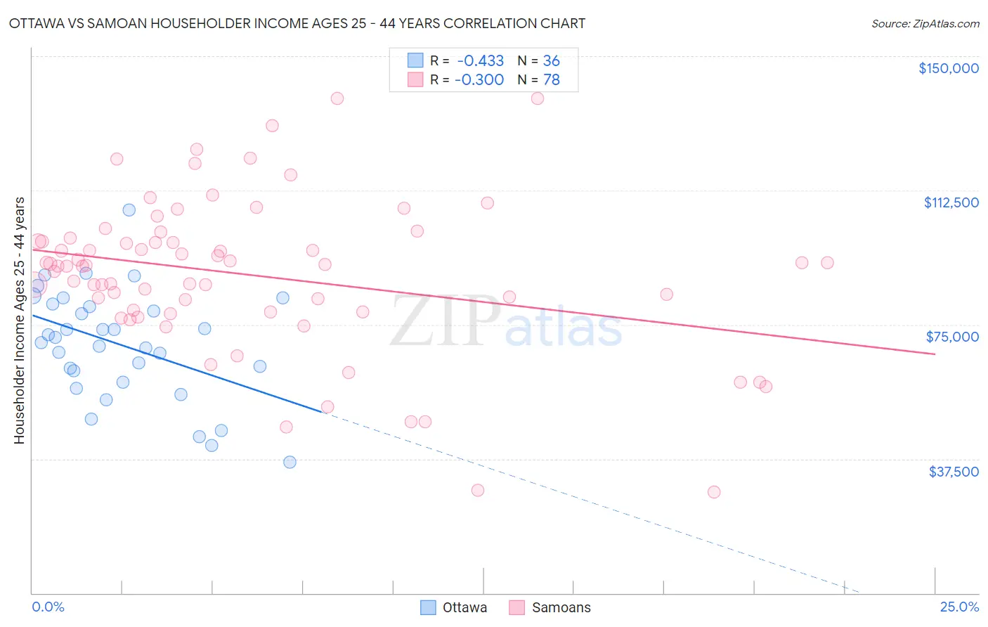 Ottawa vs Samoan Householder Income Ages 25 - 44 years
