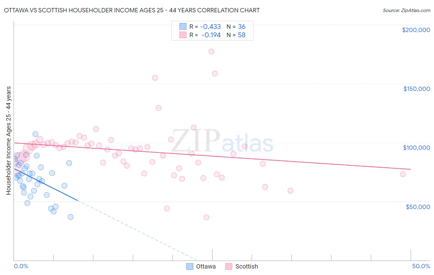 Ottawa vs Scottish Householder Income Ages 25 - 44 years