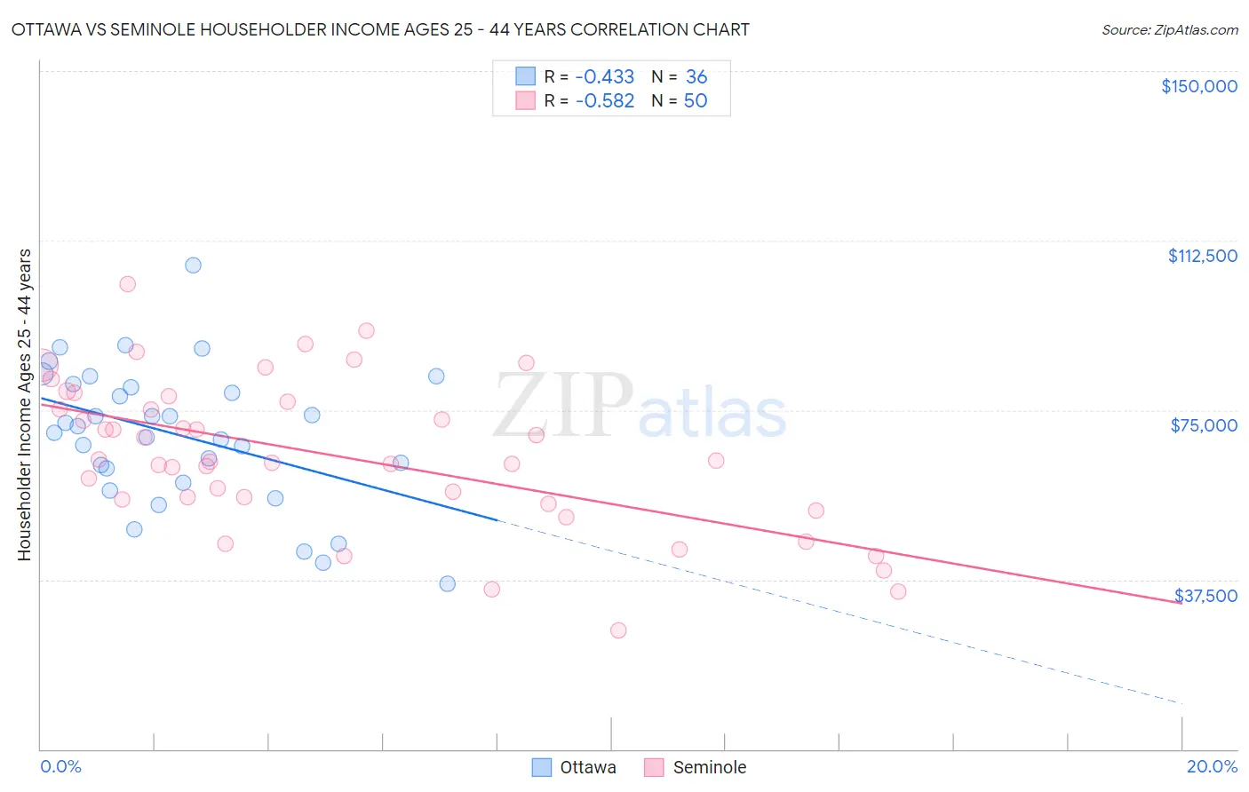 Ottawa vs Seminole Householder Income Ages 25 - 44 years