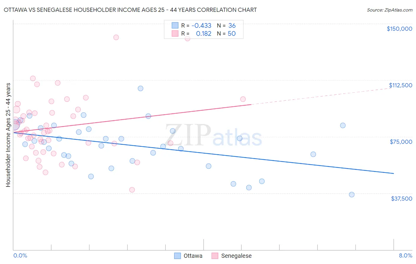 Ottawa vs Senegalese Householder Income Ages 25 - 44 years