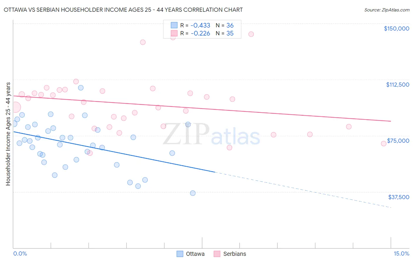 Ottawa vs Serbian Householder Income Ages 25 - 44 years