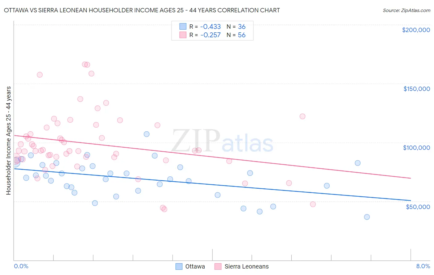 Ottawa vs Sierra Leonean Householder Income Ages 25 - 44 years