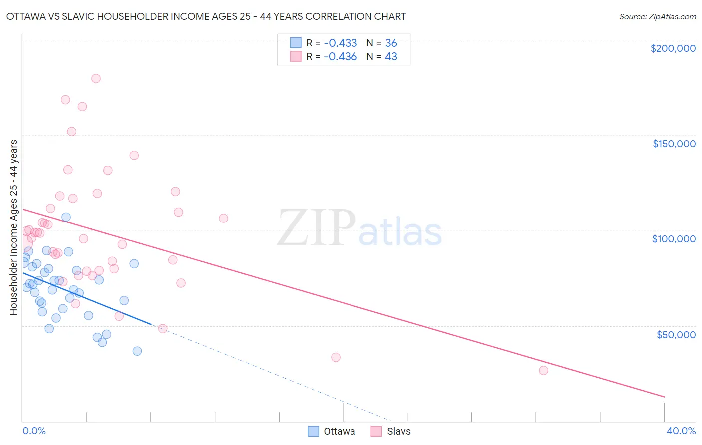 Ottawa vs Slavic Householder Income Ages 25 - 44 years