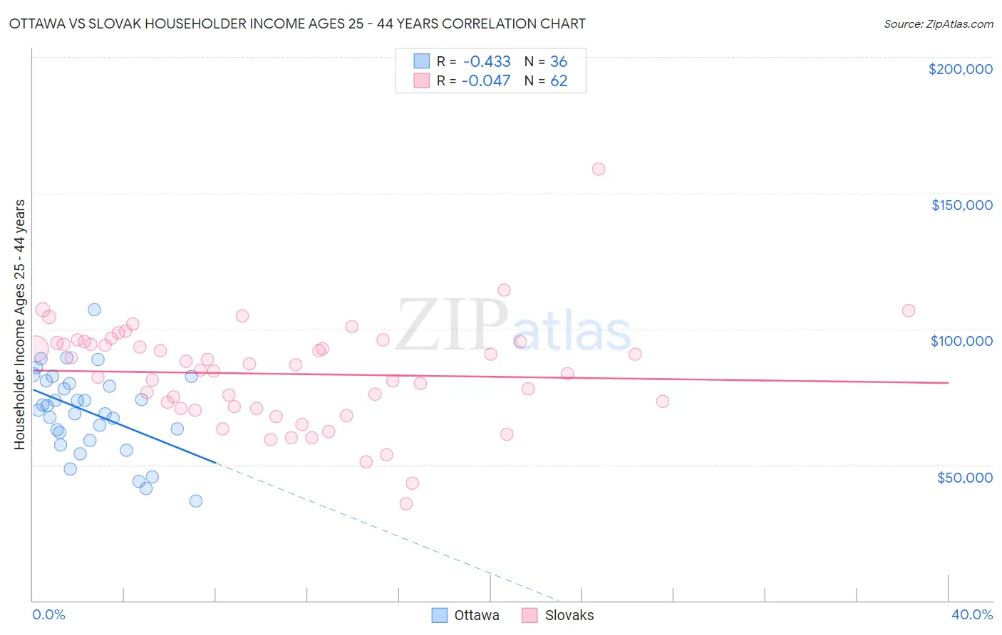 Ottawa vs Slovak Householder Income Ages 25 - 44 years