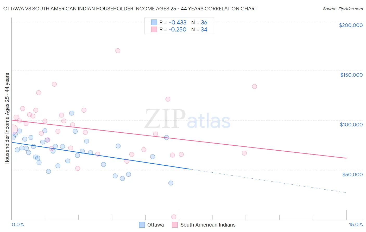 Ottawa vs South American Indian Householder Income Ages 25 - 44 years