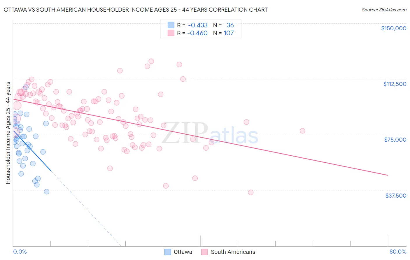 Ottawa vs South American Householder Income Ages 25 - 44 years
