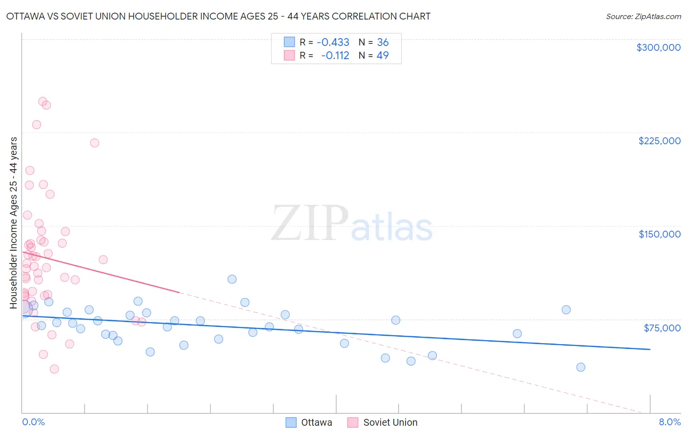 Ottawa vs Soviet Union Householder Income Ages 25 - 44 years