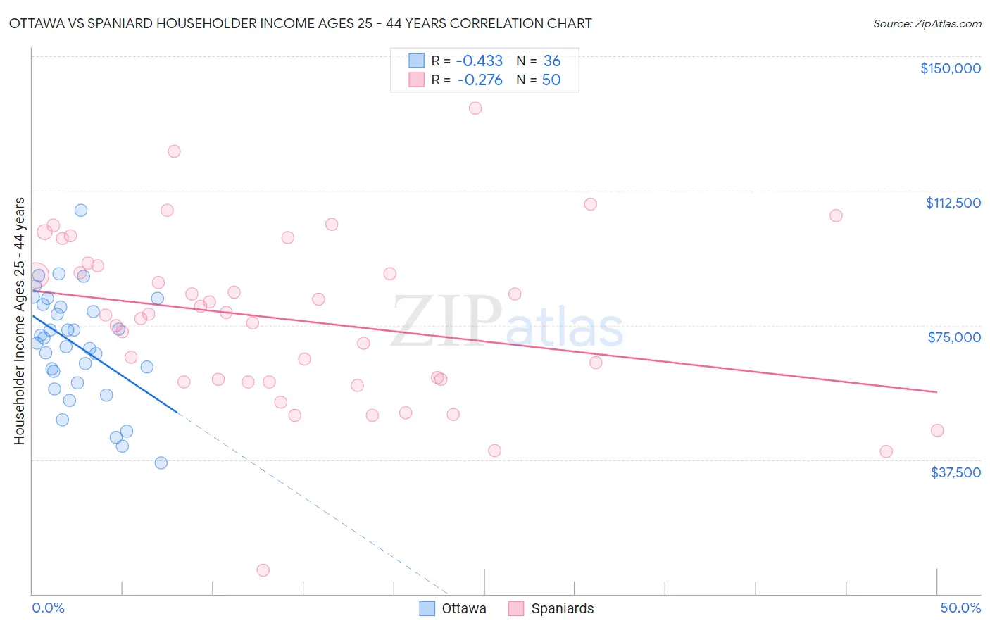 Ottawa vs Spaniard Householder Income Ages 25 - 44 years