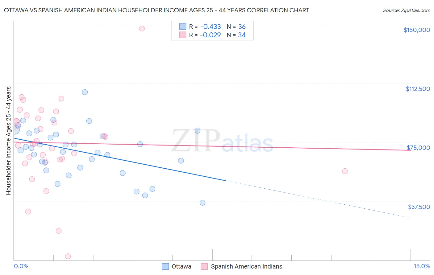 Ottawa vs Spanish American Indian Householder Income Ages 25 - 44 years