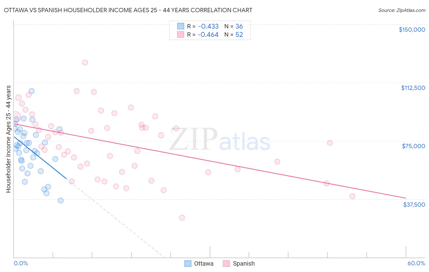Ottawa vs Spanish Householder Income Ages 25 - 44 years
