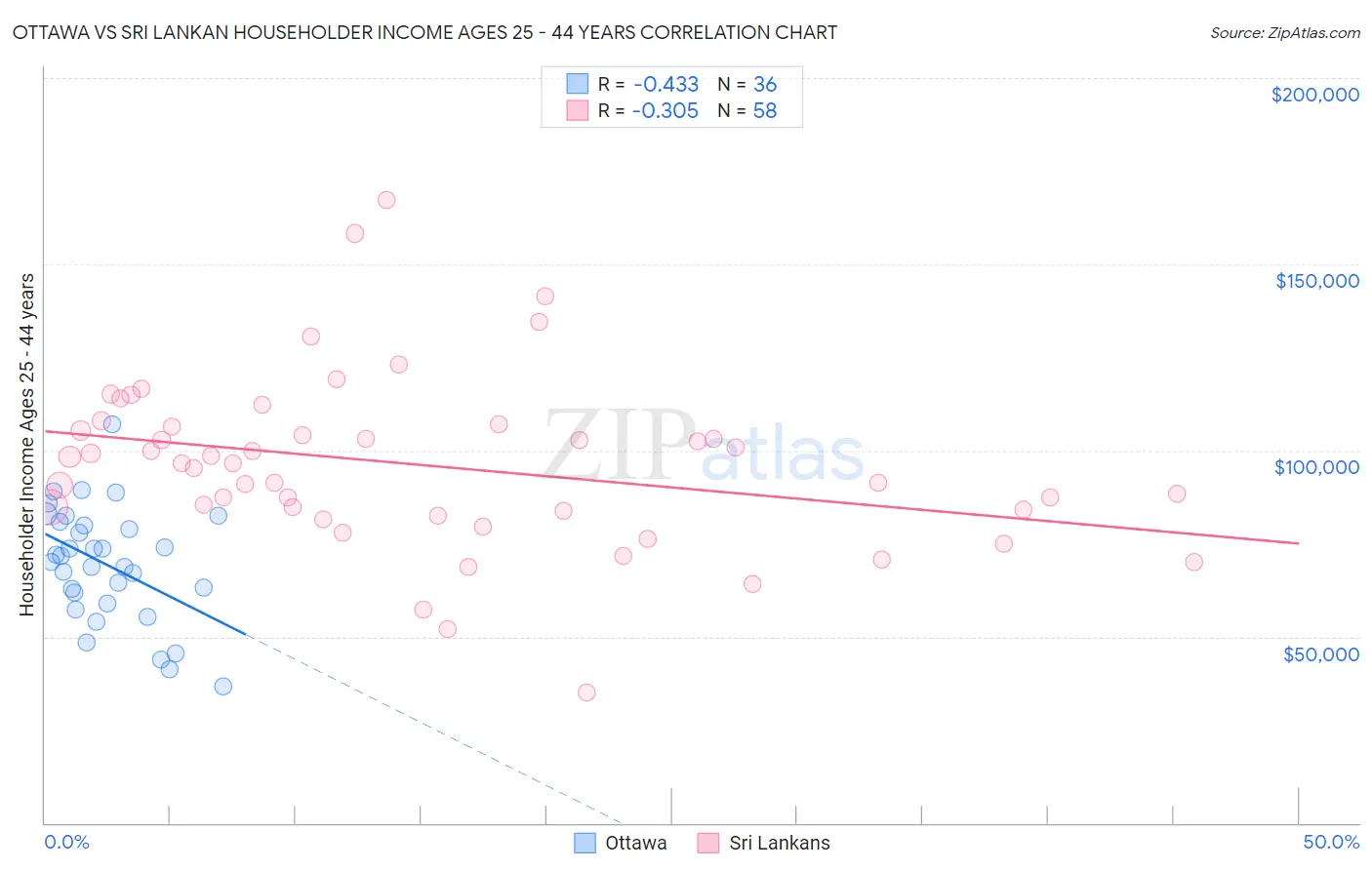 Ottawa vs Sri Lankan Householder Income Ages 25 - 44 years