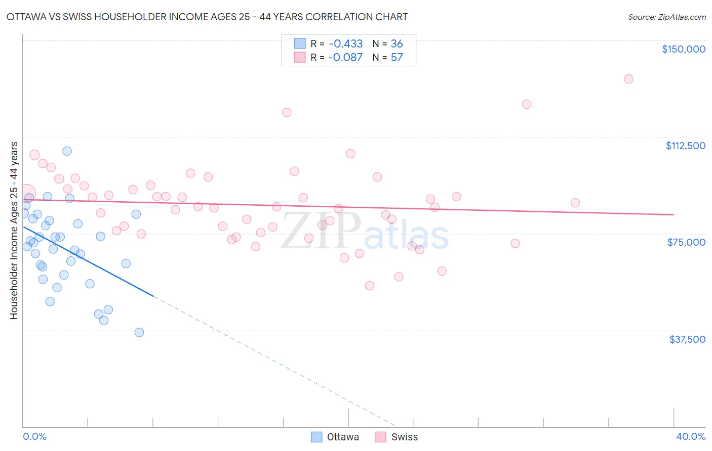 Ottawa vs Swiss Householder Income Ages 25 - 44 years