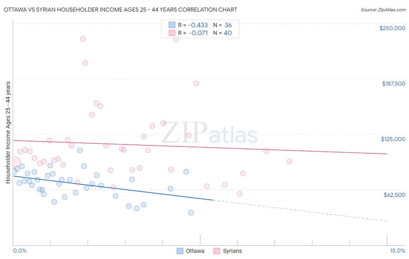 Ottawa vs Syrian Householder Income Ages 25 - 44 years